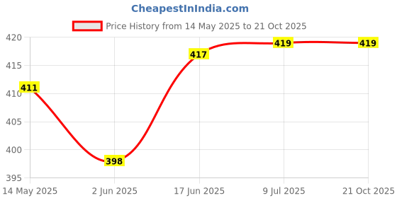 flipkart.com vr bright lite Rechargeable Emergency Light (KL-1106 Black 021) 10 hrs Torch Emergency Light vr bright lite Price History Graph from 14 May 2025 to 19 Oct 2025