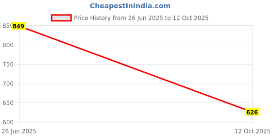flipkart.com vr bright lite Rechargeable Home Delight Long Tube Lantern Emergency Light With Auto On Off 8 hrs Lantern Emergency Light vr bright lite Price History Graph from 26 Jun 2025 to 12 Oct 2025