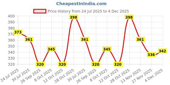flipkart.com vr bright lite Rechargeable Night LED Solar Emergency Light Bulb Lantern-T Blue Plastic Hanging Lantern vr bright lite Price History Graph from 24 Jul 2025 to 4 Dec 2025