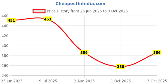 flipkart.com vr bright lite Rl-61A Smd Emergency Lighty-128 10 hrs Lantern Emergency Light vr bright lite Price History Graph from 25 Jun 2025 to 3 Oct 2025