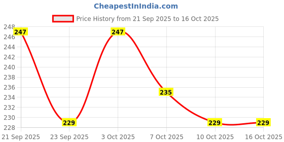 flipkart.com vr bright lite Rl1-23A Rechargeable Led Lantern Emergency Light-VRBL1585 8 hrs Lantern Emergency Light vr bright lite Price History Graph from 21 Sep 2025 to 16 Oct 2025