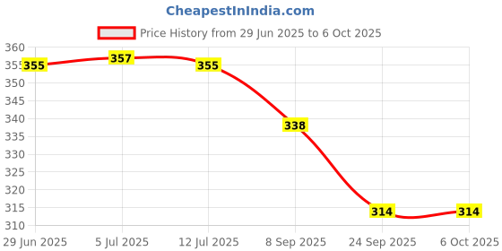 flipkart.com vr bright lite Solar Powered LED Rechargeable with three way power option - Solar Power_L Table Lamp vr bright lite Price History Graph from 29 Jun 2025 to 5 Oct 2025