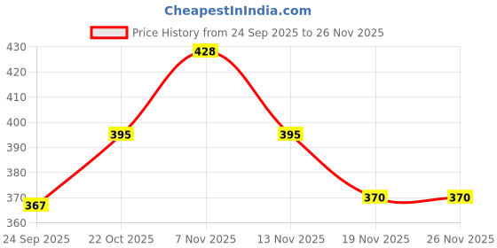flipkart.com vr bright lite Usb Mobile Power Bank Cum 21 Led Rechargeable 4 hrs Lantern Emergency Light vr bright lite Price History Graph from 24 Sep 2025 to 25 Nov 2025