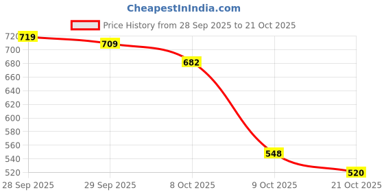 flipkart.com vr ceramic Bronze Toilet Seat Cover vr ceramic Price History Graph from 28 Sep 2025 to 21 Oct 2025