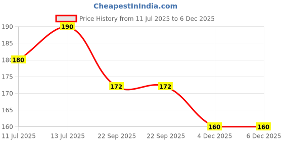 flipkart.com vr creatives (1pcs Nose clip+2pcs Ear plug) Ear Plug & Nose Clip vr creatives Price History Graph from 11 Jul 2025 to 6 Dec 2025