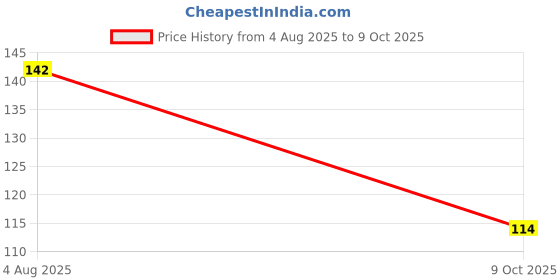 flipkart.com vr creatives Kids Kids Krishna Rakhi and Krishna Face Two 2 Rakhi Combo Set for Brother Assorted Rakhi, Chawal Roli Pack Set vr creatives Price History Graph from 4 Aug 2025 to 9 Oct 2025