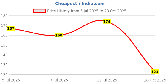 flipkart.com vr creatives Kids Rakhi for Kids Bal Krishna and doraemon With Tika set Pack of 2 Mauli Thread Rakhi Set vr creatives Price History Graph from 5 Jul 2025 to 28 Oct 2025