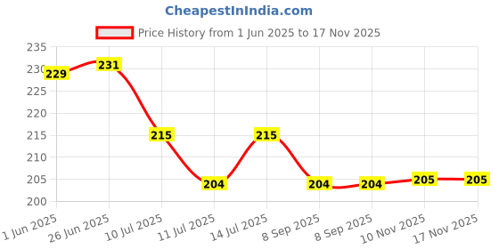 flipkart.com vmp VR Creatives Red Heart Wall Hanging Wind Chems for Home, Office, Diwali Plastic, Iron Windchime vmp Price History Graph from 1 Jun 2025 to 17 Nov 2025