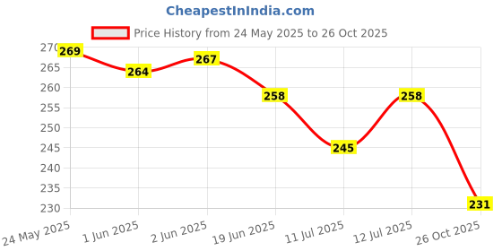 flipkart.com vr creatives Set of 4 pieces Holi Rainbow Smoke Fog Air Color Gulal Party Celebration Holi Color / colors H - 12 CM Holi Color Powder Pack of 4 vr creatives Price History Graph from 24 May 2025 to 26 Oct 2025