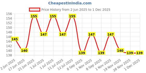 flipkart.com vr creatives Super Hot Moon Ball Easy to Grip and Pack of 1 vr creatives Price History Graph from 2 Jun 2025 to 30 Nov 2025