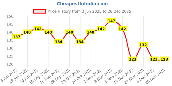 flipkart.com vr creatives Turkish Evil Eye Blue Beaded Hamsa Charm Stretch Bracelet Men & Women Wrist Band vr creatives Price History Graph from 3 Jun 2025 to 25 Dec 2025