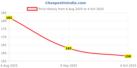 flipkart.com vr creatives Vastu/Feng Shui Crystal Globe for Success Good Luck and Prosperity Paper Weights Crystal Globe word World Globe vr creatives Price History Graph from 6 Aug 2025 to 4 Oct 2025