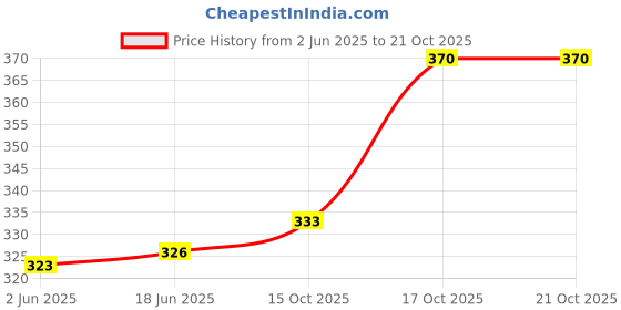 flipkart.com vr designers Beanie vr designers Price History Graph from 2 Jun 2025 to 19 Oct 2025
