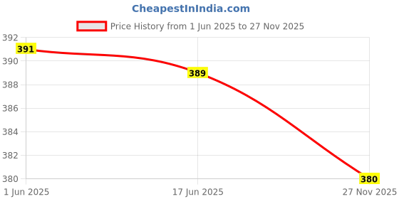flipkart.com vr designers Beanie vr designers Price History Graph from 1 Jun 2025 to 27 Nov 2025