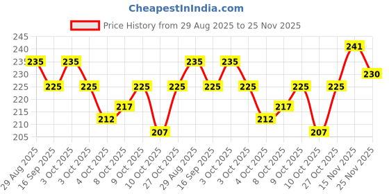 flipkart.com vr fashion hub Alloy Diamond Gold-plated Bangle Set vr fashion hub Price History Graph from 29 Aug 2025 to 25 Nov 2025