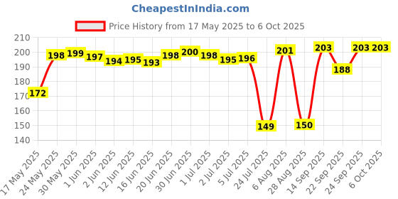 flipkart.com vr Mattress Lifter Tool,Bedsheet Tucker Tool,Bed Making Tool-Tuck Sheets Lever Tool vr Price History Graph from 17 May 2025 to 6 Oct 2025