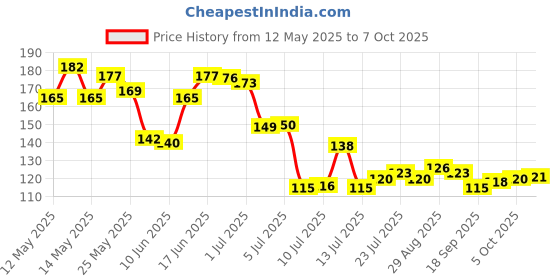 flipkart.com vr Plastic Egg Container- 2 dozen vr Price History Graph from 12 May 2025 to 7 Oct 2025