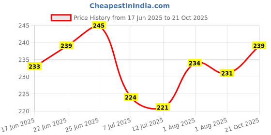 flipkart.com vr Plastic Fridge Container - 1500 ml vr Price History Graph from 17 Jun 2025 to 21 Oct 2025