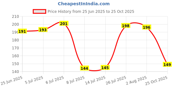 flipkart.com vr Plastic Fridge Container - 1500 ml vr Price History Graph from 25 Jun 2025 to 25 Oct 2025