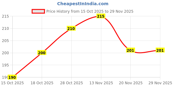 flipkart.com vr Plastic Fridge Container - 1500 ml vr Price History Graph from 15 Oct 2025 to 29 Nov 2025