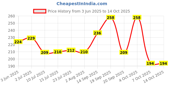 flipkart.com vr Plastic Fridge Container- 800 ml vr Price History Graph from 3 Jun 2025 to 13 Oct 2025