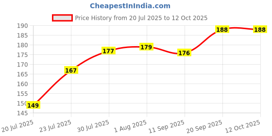 flipkart.com vr Plastic Plastic 3 Pieces Medium Size Multipurpose Solitaire Storage Basket with Lid Storage Basket vr Price History Graph from 20 Jul 2025 to 12 Oct 2025
