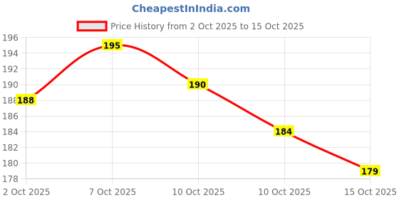 flipkart.com vr Plastic Plastic Bread Box Kitchen Container for Fridge box Storage Basket vr Price History Graph from 2 Oct 2025 to 15 Oct 2025
