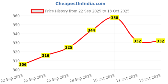 flipkart.com vr professional Wax Heater vr professional Price History Graph from 22 Sep 2025 to 13 Oct 2025