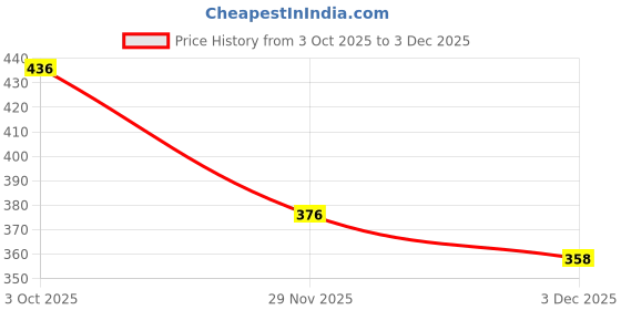 flipkart.com vr professional Wax Heater vr professional Price History Graph from 3 Oct 2025 to 2 Dec 2025