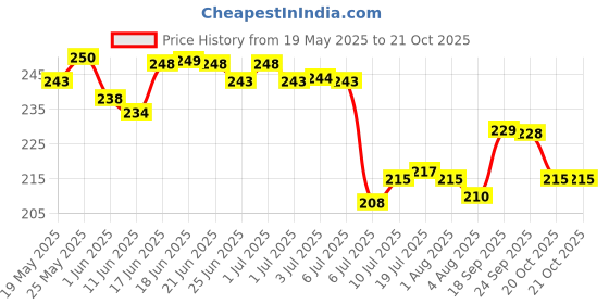 flipkart.com vr Stainless Steel Kitchen,Choping Board Vegetable,Fruit Cutter,vegitable Chopper Stainless Steel Cutting Board vr Price History Graph from 19 May 2025 to 21 Oct 2025