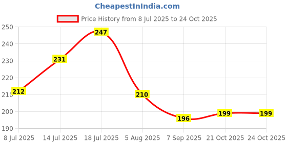 flipkart.com vr surgical Lumbo Sacral (L.S Belt) Corset- Back Pain Belt Back / Lumbar Support vr surgical Price History Graph from 8 Jul 2025 to 22 Oct 2025