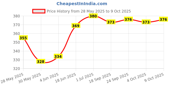 flipkart.com vraanc Luxury Microfibre Abstract, Floral Sleeping Pillow Pack of 6 vraanc Price History Graph from 28 May 2025 to 9 Oct 2025