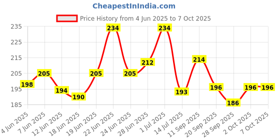 flipkart.com vraanc Luxury Polyester Fibre Abstract Sleeping Pillow Pack of 2 vraanc Price History Graph from 4 Jun 2025 to 7 Oct 2025