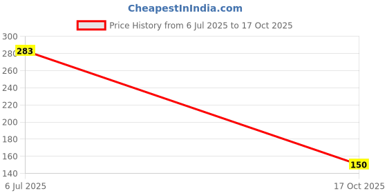 flipkart.com vrackart Empty Cutlery Holder Case vrackart Price History Graph from 6 Jul 2025 to 17 Oct 2025