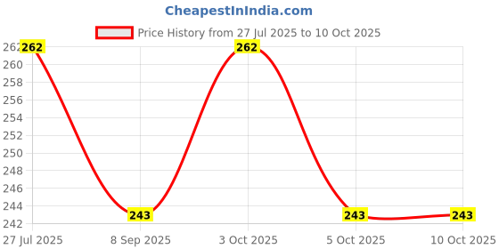 flipkart.com vrackart SK_TRIVET_5-NO Chrome Polish Finish Trivet vrackart Price History Graph from 27 Jul 2025 to 10 Oct 2025