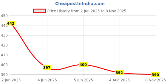 flipkart.com vraggi Embellished Bollywood Lycra Blend Saree vraggi Price History Graph from 2 Jun 2025 to 8 Nov 2025