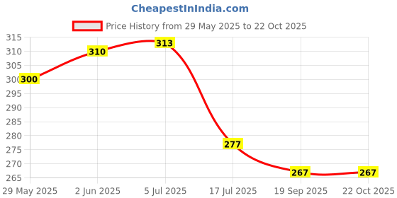 flipkart.com jashvira Vraha-Photo Frame Goldan 10x14, Photo Size A4 12 inch Spritual jashvira Price History Graph from 29 May 2025 to 21 Oct 2025