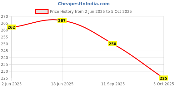 flipkart.com vrai Non Magnetic 1 by 1.5 Whiteboards vrai Price History Graph from 2 Jun 2025 to 5 Oct 2025