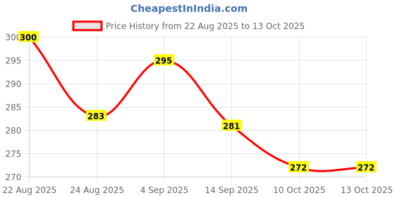 flipkart.com vraj Btop Dumpling Press (Plastic Red) SAMOSA MAKER Trivet vraj Price History Graph from 22 Aug 2025 to 13 Oct 2025