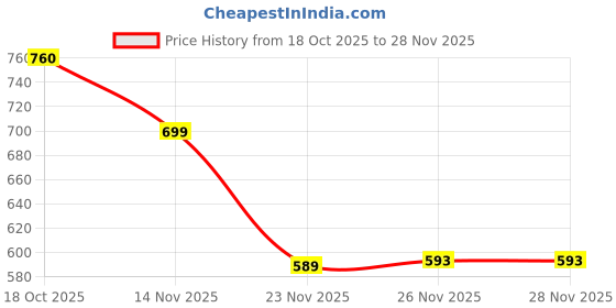 flipkart.com vraj enterprise 3-Layer Wall Mounted Bathroom Cabinet Plastic Wall Shelf vraj enterprise Price History Graph from 18 Oct 2025 to 28 Nov 2025