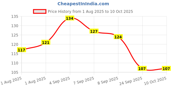 flipkart.com vraj enterprise H Breast Nipple Shield vraj enterprise Price History Graph from 1 Aug 2025 to 10 Oct 2025