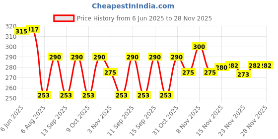 flipkart.com vraj fashion Unstitched Art Silk Blouse Material Embroidered vraj fashion Price History Graph from 6 Jun 2025 to 28 Nov 2025