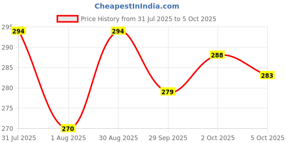 flipkart.com vraj prachin ayurved chikitsa kendra Nirant Churna Constipation & Gas Relief Plant Based Natural Laxative vraj prachin ayurved chikitsa kendra Price History Graph from 31 Jul 2025 to 5 Oct 2025
