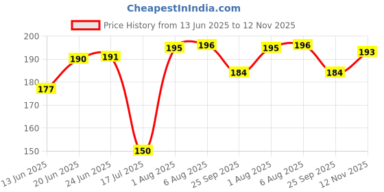 flipkart.com vraj Steel, Plastic Soup Bowl MAGGI & SOUP BOWL vraj Price History Graph from 13 Jun 2025 to 12 Nov 2025