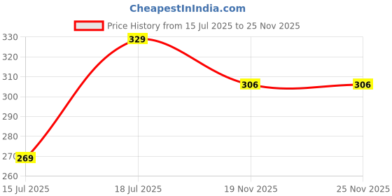 flipkart.com vraj vallabh 3 in 1 Baby Bed,Sleeping Bag & Carry Nest, Cotton Baby Bedding for New Born Sleeping Bag vraj vallabh Price History Graph from 15 Jul 2025 to 25 Nov 2025