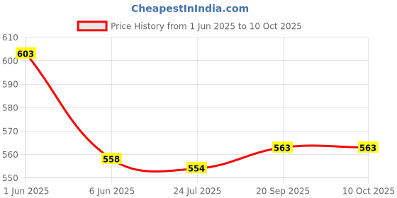 flipkart.com vraj vilas Automatic 2 in 1 Multi Functional Electric 7 Egg Boiler Roaster Electric Egg Pan Egg Cooker vraj vilas Price History Graph from 1 Jun 2025 to 10 Oct 2025