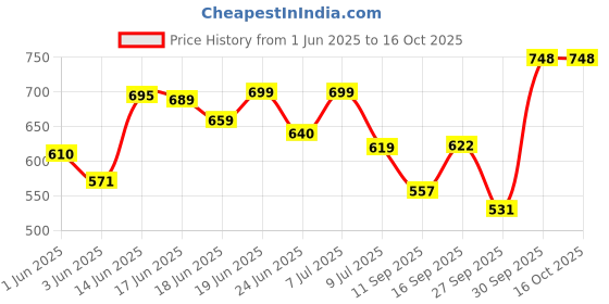 flipkart.com vraj vilas Rz steamer Professional Facial Steamer vraj vilas Price History Graph from 1 Jun 2025 to 16 Oct 2025