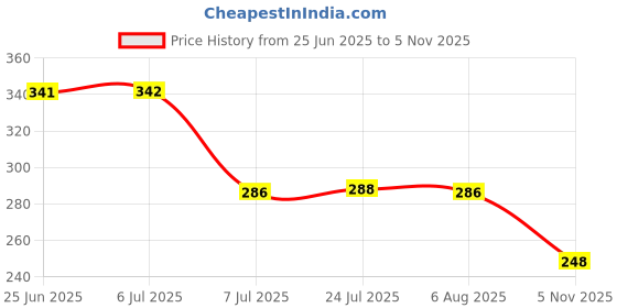 flipkart.com vrajak Thick Glass Tumbler 500ml, Anti-Slip Silicone Band, Leak-Proof Travel Cup Glass Mason Jar vrajak Price History Graph from 25 Jun 2025 to 5 Nov 2025