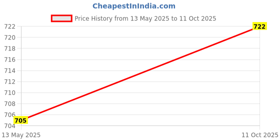 flipkart.com vrajglobal Solid Men Three Fourths vrajglobal Price History Graph from 13 May 2025 to 11 Oct 2025