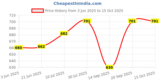 flipkart.com vrajglobal Solid Men Three Fourths vrajglobal Price History Graph from 3 Jun 2025 to 14 Oct 2025
